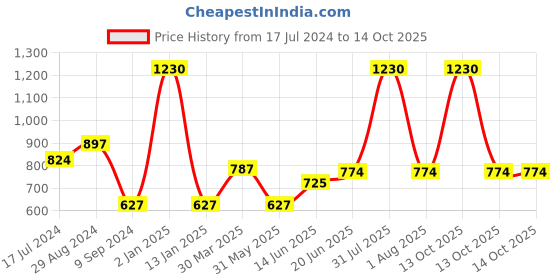 myntra.com Souminie Pack of 3 Purple Seamless Plus Size Bra souminie Price History Graph from 17 Jul 2024 to 14 Oct 2025