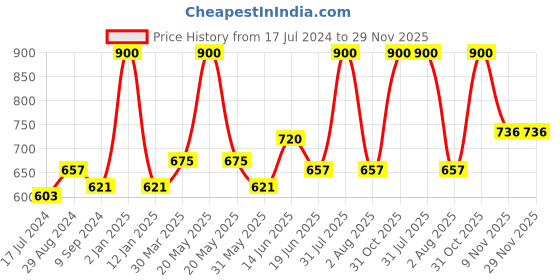 myntra.com Souminie Pack of 3 Red Full-Coverage Comfort Fit Bras SLY931-3PC-RD souminie Price History Graph from 17 Jul 2024 to 28 Nov 2025