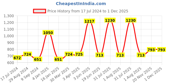 myntra.com Souminie Pack Of 3 Seamless Non-Wired Full Coverage Cotton All Day Comfort Bra souminie Price History Graph from 17 Jul 2024 to 1 Dec 2025