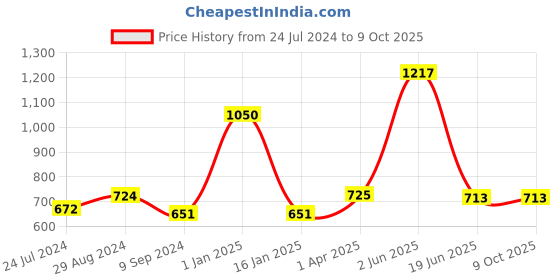myntra.com Souminie Pack Of 3 Seamless Non-Wired Half Coverage Cotton All Day Comfort Bra souminie Price History Graph from 24 Jul 2024 to 9 Oct 2025