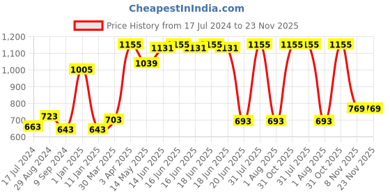 myntra.com Souminie Pack of 3 Solid Cotton Everyday Bra SS-903-01-SK-3PC souminie Price History Graph from 17 Jul 2024 to 23 Nov 2025