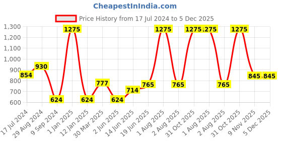 myntra.com Souminie Pack of 3 White & Red Cotton Everyday Bra souminie Price History Graph from 17 Jul 2024 to 4 Dec 2025