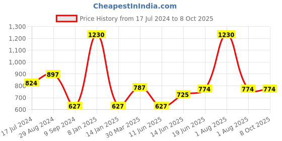 myntra.com Souminie Pack of 3 White Solid Plus Size Cotton Minimizer Bras souminie Price History Graph from 17 Jul 2024 to 8 Oct 2025