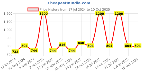 myntra.com Souminie Pack Of 4 Beige Everyday Bra souminie Price History Graph from 17 Jul 2024 to 9 Oct 2025