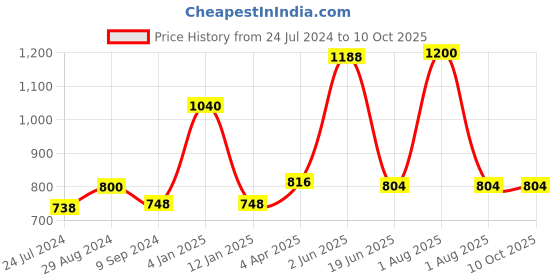 myntra.com Souminie Pack Of 4 Full Coverage Non Padded Pure Cotton Minimizer Bra - All Day Comfort souminie Price History Graph from 24 Jul 2024 to 9 Oct 2025