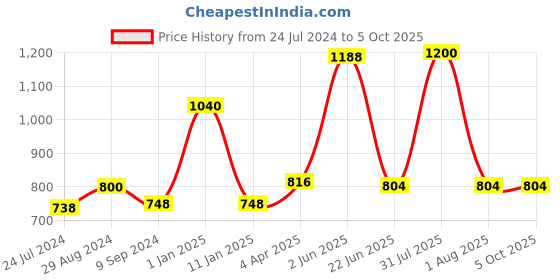 myntra.com Souminie Pack Of 4 Full Coverage Pure Cotton Bra souminie Price History Graph from 24 Jul 2024 to 5 Oct 2025