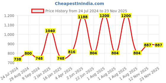 myntra.com Souminie Pack Of 4 Non-Padded Seamed Pure Cotton Minimizer Bras With All Day Comfort souminie Price History Graph from 24 Jul 2024 to 23 Nov 2025