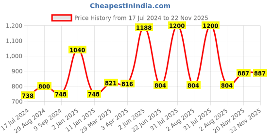 myntra.com Souminie Pack Of 4 Non-Padded Seamed Pure Cotton Minimizer Bras With All Day Comfort souminie Price History Graph from 17 Jul 2024 to 22 Nov 2025