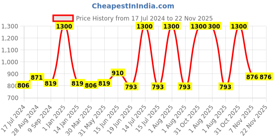 myntra.com Souminie Pack Of 4 Pink Everyday Bras souminie Price History Graph from 17 Jul 2024 to 22 Nov 2025