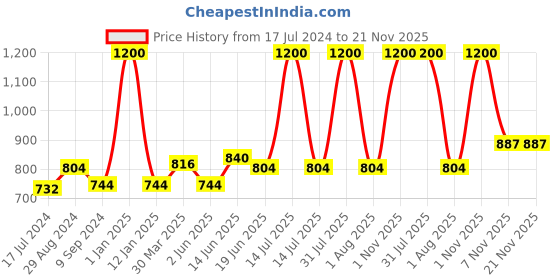 myntra.com Souminie Pack Of 4 White Everyday Bras souminie Price History Graph from 17 Jul 2024 to 20 Nov 2025