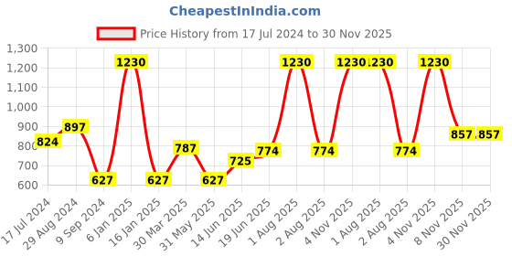 myntra.com Souminie Pink & Coral Bra souminie Price History Graph from 17 Jul 2024 to 29 Nov 2025