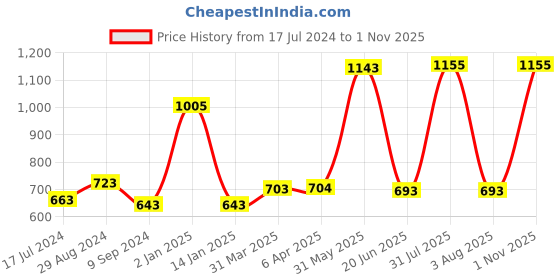 myntra.com Souminie Pink & Magenta Bra souminie Price History Graph from 17 Jul 2024 to 1 Nov 2025