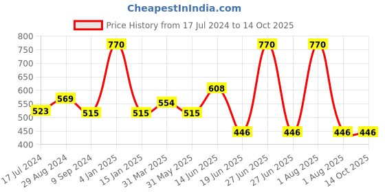 myntra.com Souminie Pink & Magenta Non-Padded & Non-Wired Everyday Bra Pack Of 2 souminie Price History Graph from 17 Jul 2024 to 13 Oct 2025