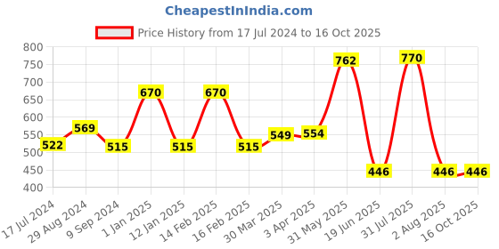 myntra.com Souminie Pink & Purple Non-Padded & Non-Wired Everyday Bra Pack Of 2 souminie Price History Graph from 17 Jul 2024 to 15 Oct 2025