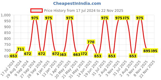 myntra.com Souminie Pink Pack Of 3 Solid Non-Wired Non Padded Everyday Bra SLY935-3PC souminie Price History Graph from 17 Jul 2024 to 22 Nov 2025