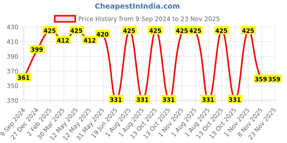 myntra.com Souminie Pink Solid Non Padded Cotton Minimizer Bra souminie Price History Graph from 9 Sep 2024 to 22 Nov 2025