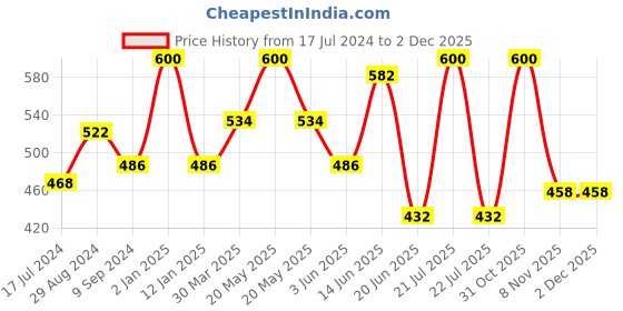myntra.com Souminie Pink Solid Non-Wired Non Padded Everyday Bra souminie Price History Graph from 17 Jul 2024 to 1 Dec 2025