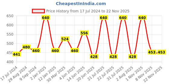 myntra.com Souminie Pink Solid Non-Wired Non Padded Everyday Bra souminie Price History Graph from 17 Jul 2024 to 22 Nov 2025
