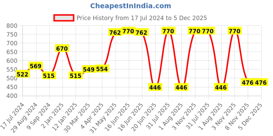 myntra.com Souminie Pink Solid Pack of 2 Cotton Seamless Bra with All Day Comfort souminie Price History Graph from 17 Jul 2024 to 4 Dec 2025