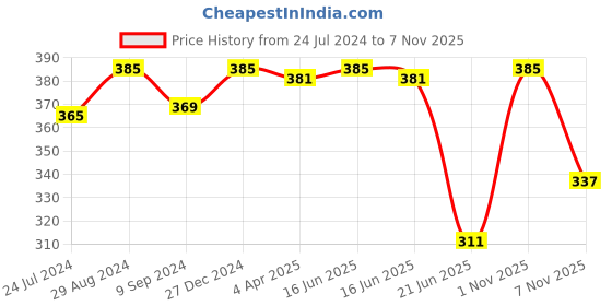 myntra.com Souminie Purple Bra souminie Price History Graph from 24 Jul 2024 to 7 Nov 2025