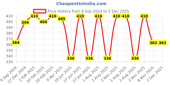 myntra.com Souminie Purple Solid Non Padded Minimizer Bra souminie Price History Graph from 9 Sep 2024 to 2 Dec 2025