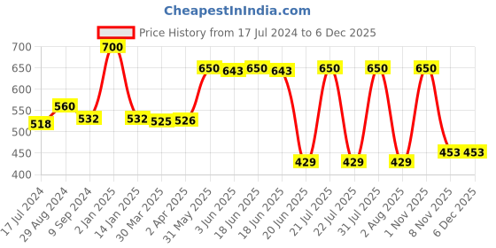 myntra.com Souminie Purple Solid Non-Wired Non Padded Everyday Bra SLY-935-2PC-MG-30B souminie Price History Graph from 17 Jul 2024 to 4 Dec 2025
