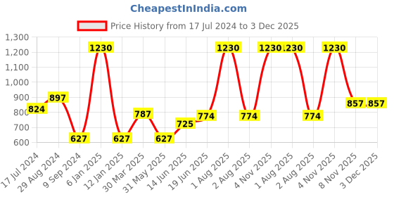 myntra.com Souminie Red & Pink Bra souminie Price History Graph from 17 Jul 2024 to 2 Dec 2025