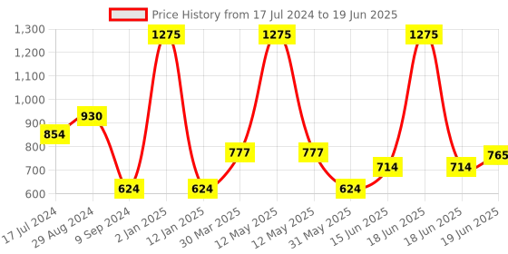 myntra.com Souminie Red & Red Solid Seamless Bra souminie Price History Graph from 17 Jul 2024 to 19 Jun 2025