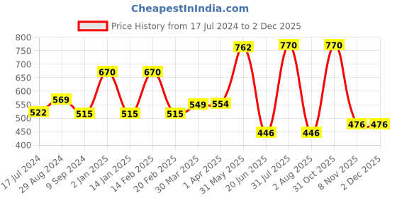 myntra.com Souminie Red & White Pack of 2 Non-Wired Non Padded Everyday Bra souminie Price History Graph from 17 Jul 2024 to 1 Dec 2025