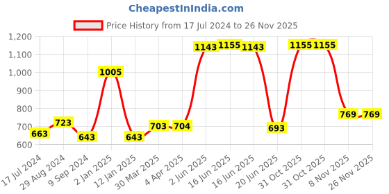 myntra.com Souminie Red Bra souminie Price History Graph from 17 Jul 2024 to 25 Nov 2025
