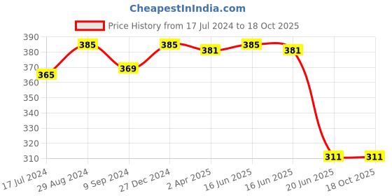 myntra.com Souminie Red Cotton Seamless Bra SS-903-02-RD souminie Price History Graph from 17 Jul 2024 to 18 Oct 2025
