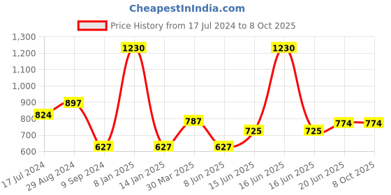 myntra.com Souminie Red Non-Wired & Non-Padded Minimizer Bra Pack Of 3 souminie Price History Graph from 17 Jul 2024 to 8 Oct 2025
