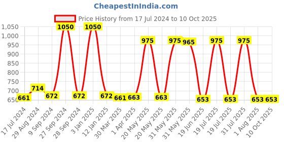 myntra.com Souminie Red Pack Of 3 Solid Non-Wired Non Padded Everyday Bra SLY935-3PC souminie Price History Graph from 17 Jul 2024 to 10 Oct 2025