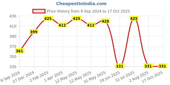 myntra.com Souminie Red Solid Cotton Non Padded Bra souminie Price History Graph from 9 Sep 2024 to 16 Oct 2025