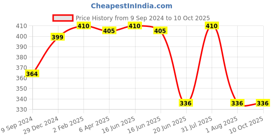 myntra.com Souminie Red Solid Non Padded Minimizer Bra souminie Price History Graph from 9 Sep 2024 to 9 Oct 2025