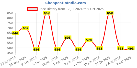 myntra.com Souminie Red Solid Pack of 2 Cotton Bra with All Day Comfort Features souminie Price History Graph from 17 Jul 2024 to 9 Oct 2025
