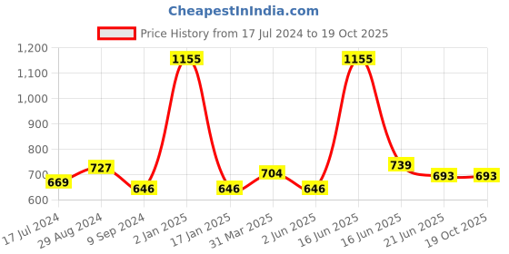 myntra.com Souminie Red Solid  Pack of 3 Cotton Seamless Bra with All Day Comfort souminie Price History Graph from 17 Jul 2024 to 17 Oct 2025