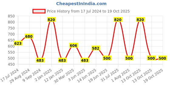 myntra.com Souminie Set Of 2 Pink Non Padded Cotton Bra souminie Price History Graph from 17 Jul 2024 to 18 Oct 2025