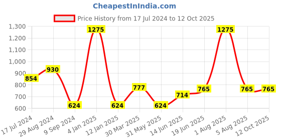myntra.com Souminie Set Of 3 Non Padded Seamless Everyday Bra souminie Price History Graph from 17 Jul 2024 to 12 Oct 2025