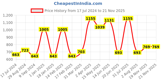 myntra.com Souminie Set Of 3 Non Padded Seamless Everyday Bra souminie Price History Graph from 17 Jul 2024 to 20 Nov 2025