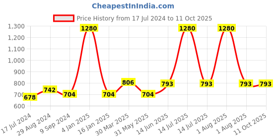 myntra.com Souminie Set of 4 Pink Everyday Bra souminie Price History Graph from 17 Jul 2024 to 10 Oct 2025