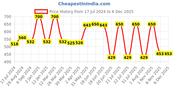 myntra.com Souminie White & Beige Pack of 2 Non-Wired Non Padded Everyday Bra SLY-935-WH-2PC-SK-30B souminie Price History Graph from 17 Jul 2024 to 5 Dec 2025