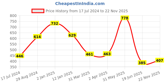myntra.com Souminie White & Black Printed Non-Wired Non Padded Everyday Bra SLY-9164-3PC-WH-30B souminie Price History Graph from 17 Jul 2024 to 22 Nov 2025