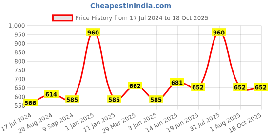 myntra.com Souminie White & Pink Solid Non-Wired Non Padded Everyday Bra SLY933-3PC-WH-PK-RD souminie Price History Graph from 17 Jul 2024 to 18 Oct 2025
