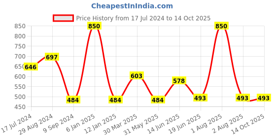myntra.com Souminie White & Red Bra souminie Price History Graph from 17 Jul 2024 to 14 Oct 2025