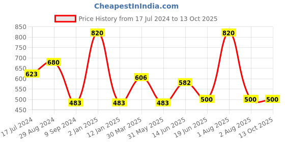 myntra.com Souminie White & Red Bra souminie Price History Graph from 17 Jul 2024 to 13 Oct 2025