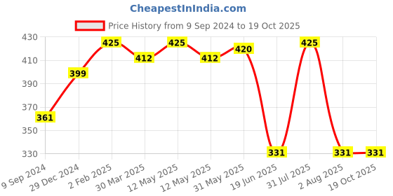 myntra.com Souminie White Bra souminie Price History Graph from 9 Sep 2024 to 18 Oct 2025