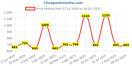 myntra.com Souminie White Bra Set of 3 souminie Price History Graph from 17 Jul 2024 to 18 Oct 2025