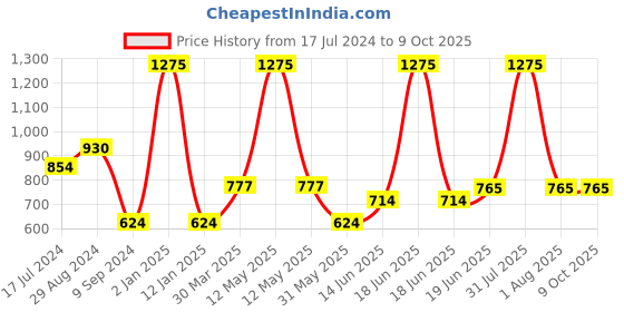 myntra.com Souminie White Set of 3 Solid Non Padded Minimizer Cotton Bra souminie Price History Graph from 17 Jul 2024 to 8 Oct 2025
