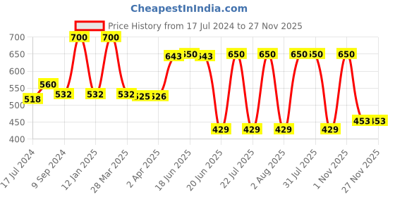 myntra.com Souminie White Solid Non-Wired Non Padded Everyday Bra SLY-935 souminie Price History Graph from 17 Jul 2024 to 27 Nov 2025